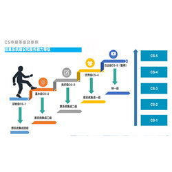 銀川CS2級信息系統(tǒng)集成咨詢服務(wù)收費標準解析