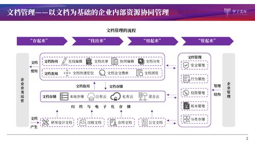 文檔管理產品服務 協同作業、知識化賦能與信息系統集成