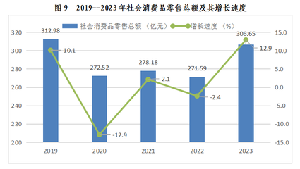 西雙版納傣族自治州2023年日用品銷售市場穩(wěn)健發(fā)展，消費活力持續(xù)釋放